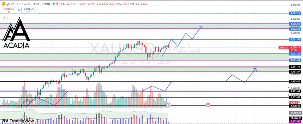 تحليل الذهب XAU/USD