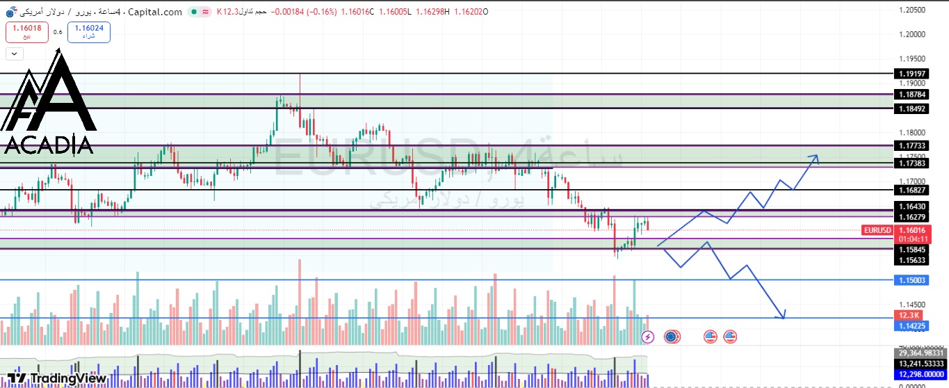تحليل زوج اليورو دولار EURUSD